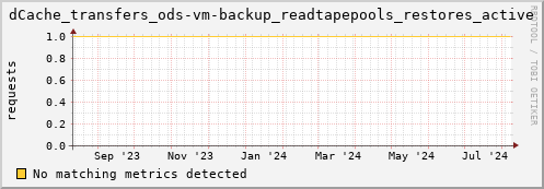 cheetah2.mgmt.grid.surfsara.nl dCache_transfers_ods-vm-backup_readtapepools_restores_active