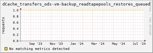 cheetah2.mgmt.grid.surfsara.nl dCache_transfers_ods-vm-backup_readtapepools_restores_queued