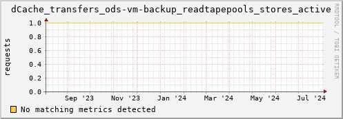 cheetah2.mgmt.grid.surfsara.nl dCache_transfers_ods-vm-backup_readtapepools_stores_active