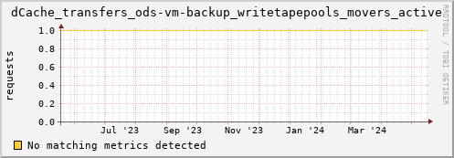 cheetah2.mgmt.grid.surfsara.nl dCache_transfers_ods-vm-backup_writetapepools_movers_active
