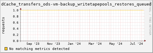 cheetah2.mgmt.grid.surfsara.nl dCache_transfers_ods-vm-backup_writetapepools_restores_queued