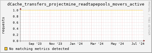 cheetah2.mgmt.grid.surfsara.nl dCache_transfers_projectmine_readtapepools_movers_active