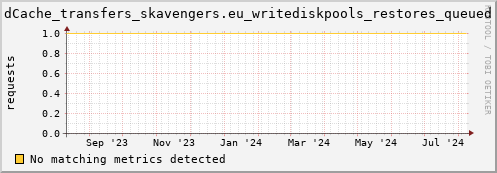 cheetah2.mgmt.grid.surfsara.nl dCache_transfers_skavengers.eu_writediskpools_restores_queued