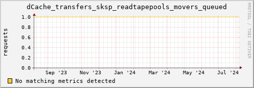 cheetah2.mgmt.grid.surfsara.nl dCache_transfers_sksp_readtapepools_movers_queued