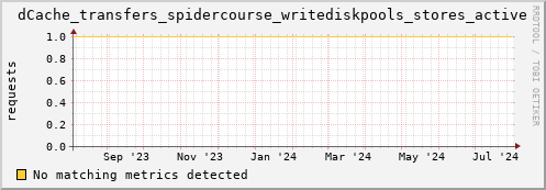 cheetah2.mgmt.grid.surfsara.nl dCache_transfers_spidercourse_writediskpools_stores_active