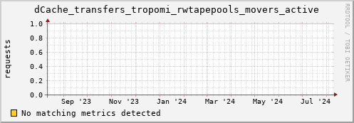 cheetah2.mgmt.grid.surfsara.nl dCache_transfers_tropomi_rwtapepools_movers_active