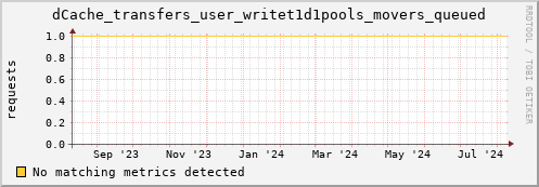 cheetah2.mgmt.grid.surfsara.nl dCache_transfers_user_writet1d1pools_movers_queued