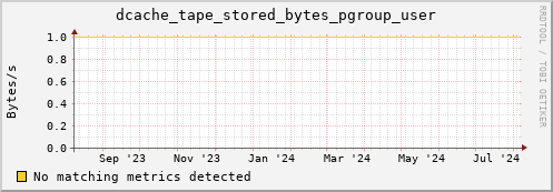 cheetah2.mgmt.grid.surfsara.nl dcache_tape_stored_bytes_pgroup_user