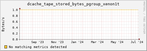 cheetah2.mgmt.grid.surfsara.nl dcache_tape_stored_bytes_pgroup_xenon1t