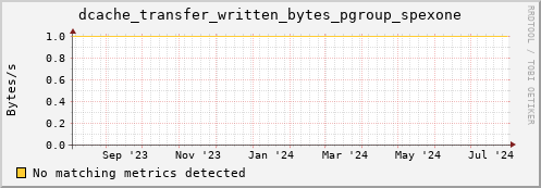 cheetah2.mgmt.grid.surfsara.nl dcache_transfer_written_bytes_pgroup_spexone