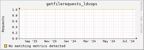 cheetah2.mgmt.grid.surfsara.nl getfilerequests_ldvops