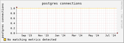 cheetah2.mgmt.grid.surfsara.nl postgres%20connections