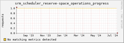 cheetah2.mgmt.grid.surfsara.nl srm_scheduler_reserve-space_operations_progress