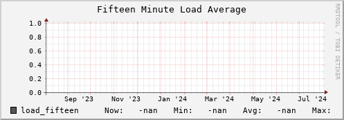 cheetah2.mgmt.grid.surfsara.nl load_fifteen