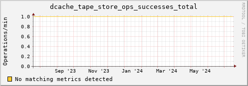 cheetah2.mgmt.grid.surfsara.nl dcache_tape_store_ops_successes_total