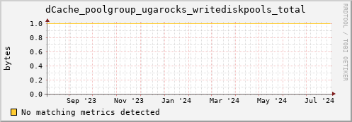 cheetah2.mgmt.grid.surfsara.nl dCache_poolgroup_ugarocks_writediskpools_total