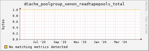 cheetah2.mgmt.grid.surfsara.nl dCache_poolgroup_xenon_readtapepools_total