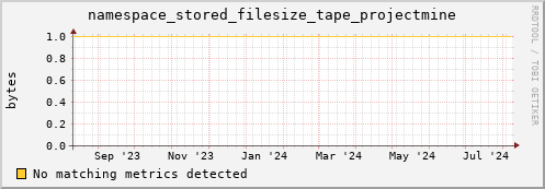 cheetah2.mgmt.grid.surfsara.nl namespace_stored_filesize_tape_projectmine