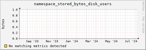 cheetah2.mgmt.grid.surfsara.nl namespace_stored_bytes_disk_users