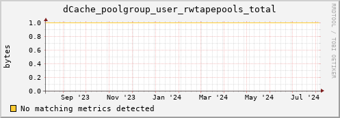 cheetah2.mgmt.grid.surfsara.nl dCache_poolgroup_user_rwtapepools_total