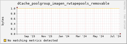 cheetah2.mgmt.grid.surfsara.nl dCache_poolgroup_imagen_rwtapepools_removable