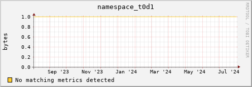 cheetah2.mgmt.grid.surfsara.nl namespace_t0d1