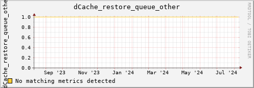 cheetah2.mgmt.grid.surfsara.nl dCache_restore_queue_other