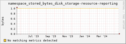 cheetah2.mgmt.grid.surfsara.nl namespace_stored_bytes_disk_storage-resource-reporting
