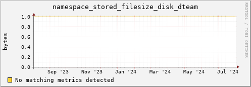 cheetah2.mgmt.grid.surfsara.nl namespace_stored_filesize_disk_dteam