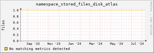 cheetah2.mgmt.grid.surfsara.nl namespace_stored_files_disk_atlas