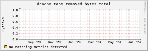 cheetah2.mgmt.grid.surfsara.nl dcache_tape_removed_bytes_total