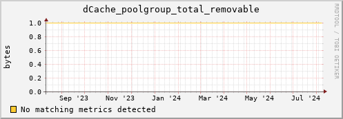 cheetah2.mgmt.grid.surfsara.nl dCache_poolgroup_total_removable