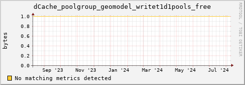 cheetah2.mgmt.grid.surfsara.nl dCache_poolgroup_geomodel_writet1d1pools_free