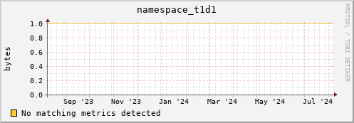 cheetah2.mgmt.grid.surfsara.nl namespace_t1d1