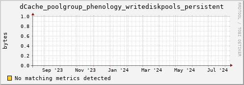 cheetah2.mgmt.grid.surfsara.nl dCache_poolgroup_phenology_writediskpools_persistent