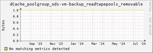cheetah2.mgmt.grid.surfsara.nl dCache_poolgroup_ods-vm-backup_readtapepools_removable