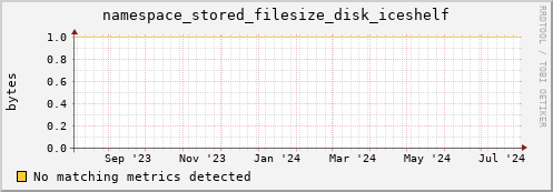 cheetah2.mgmt.grid.surfsara.nl namespace_stored_filesize_disk_iceshelf