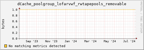 cheetah2.mgmt.grid.surfsara.nl dCache_poolgroup_lofarvwf_rwtapepools_removable