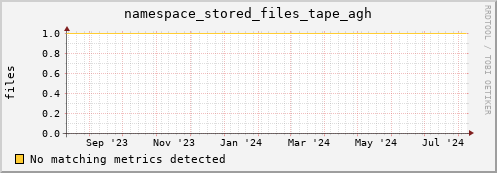 cheetah2.mgmt.grid.surfsara.nl namespace_stored_files_tape_agh