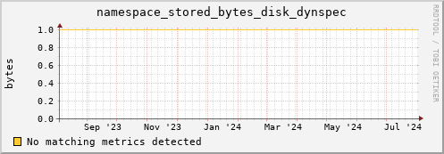 cheetah2.mgmt.grid.surfsara.nl namespace_stored_bytes_disk_dynspec