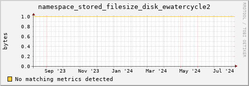 cheetah2.mgmt.grid.surfsara.nl namespace_stored_filesize_disk_ewatercycle2