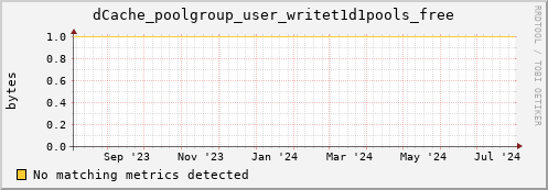 cheetah2.mgmt.grid.surfsara.nl dCache_poolgroup_user_writet1d1pools_free