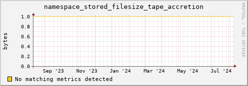 cheetah2.mgmt.grid.surfsara.nl namespace_stored_filesize_tape_accretion