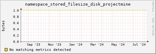 cheetah2.mgmt.grid.surfsara.nl namespace_stored_filesize_disk_projectmine