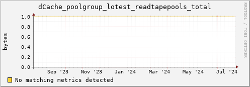 cheetah2.mgmt.grid.surfsara.nl dCache_poolgroup_lotest_readtapepools_total