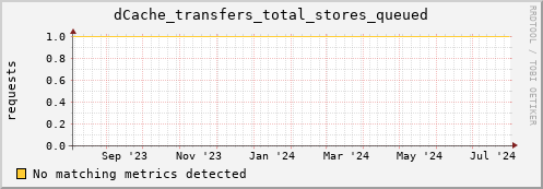 cheetah2.mgmt.grid.surfsara.nl dCache_transfers_total_stores_queued