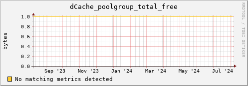 cheetah2.mgmt.grid.surfsara.nl dCache_poolgroup_total_free