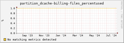 cheetah2.mgmt.grid.surfsara.nl partition_dcache-billing-files_percentused