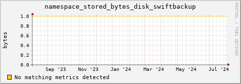 cheetah2.mgmt.grid.surfsara.nl namespace_stored_bytes_disk_swiftbackup