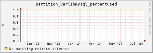 cheetah2.mgmt.grid.surfsara.nl partition_varlibmysql_percentused